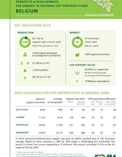 Belgium: Prospects & developments for organic in national CAP Strategic Plans