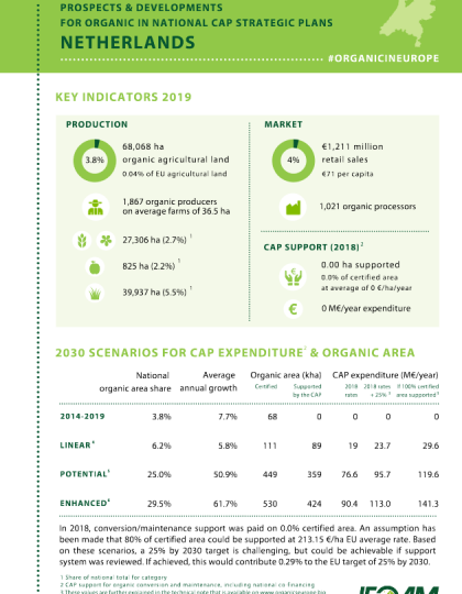 Netherlands: Prospects & developments for organic in national CAP Strategic Plans